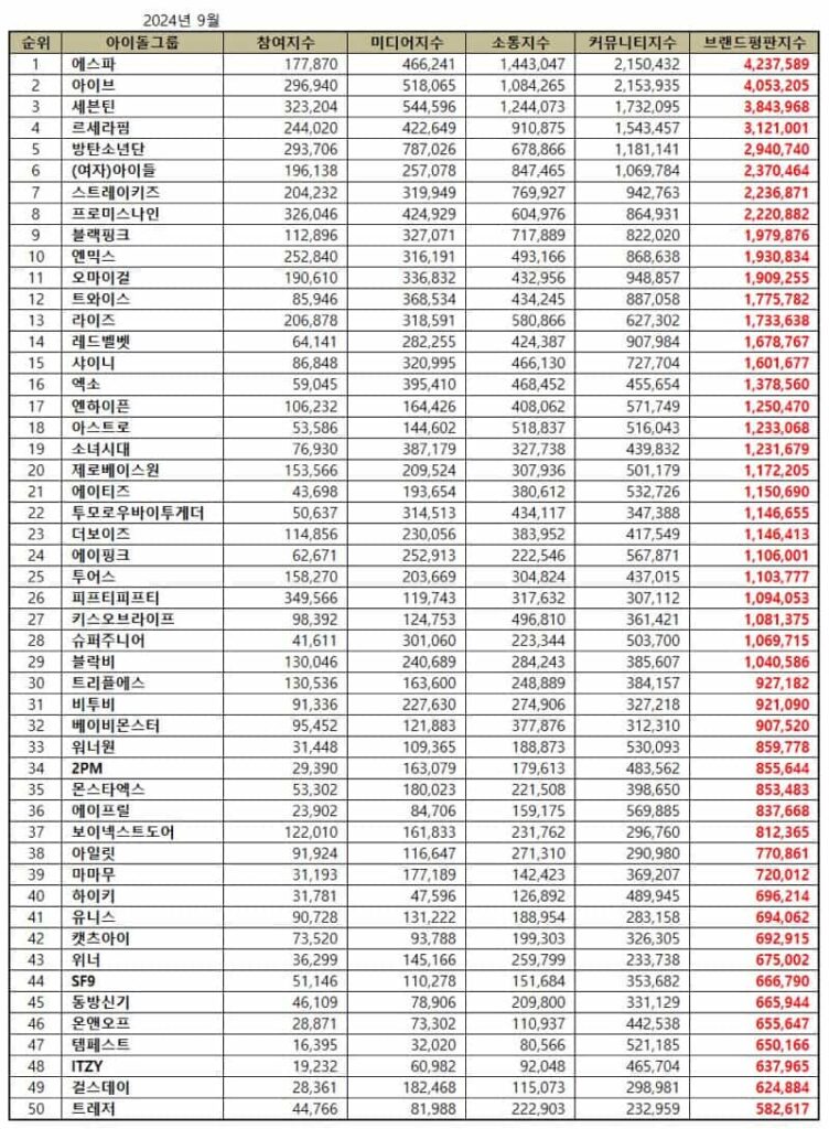 September 2024 Top 50 Kpop Idol Group Brand Reputation Rankings. | Brikorea.