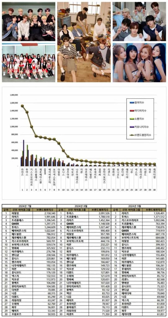 Top 30 new Kpop idol groups from July to September 2024.