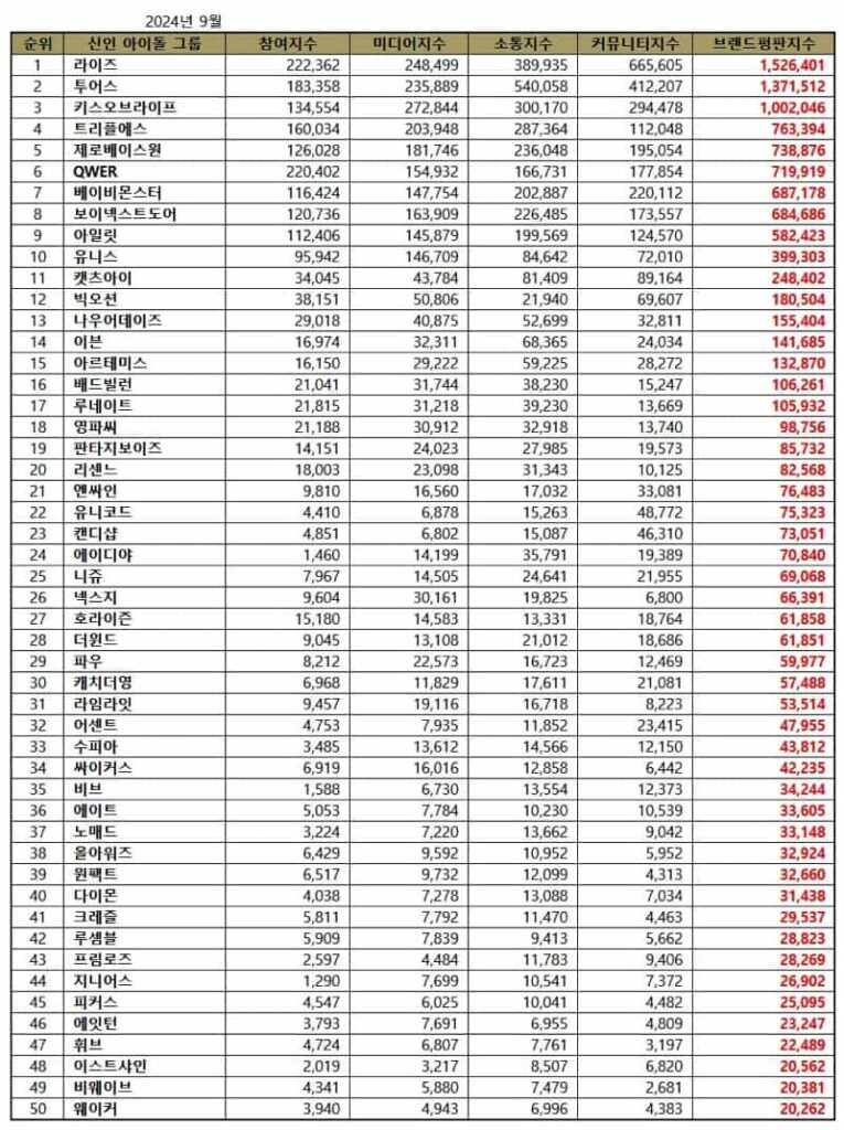 September 2024 Top Kpop Rookie Idol Group Brand Reputation Rankings | Brikorea