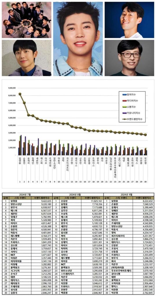 30 most popular Korean celebrities from July to September 2024.