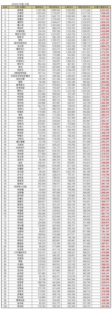 September 2024 Top 100 Korean Star Brand Reputation Rankings | Brikorea.