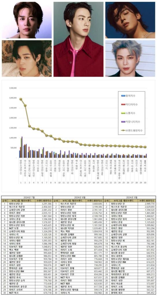 Top 30 individual Kpop boy group members from July to September 2024