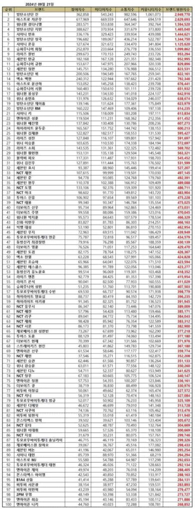 September 2024 Top 100 Individual Kpop Boy Group Member Brand Reputation Rankings | Brikorea.