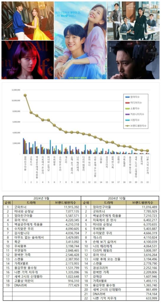 Top Korean dramas in September and October 2024.