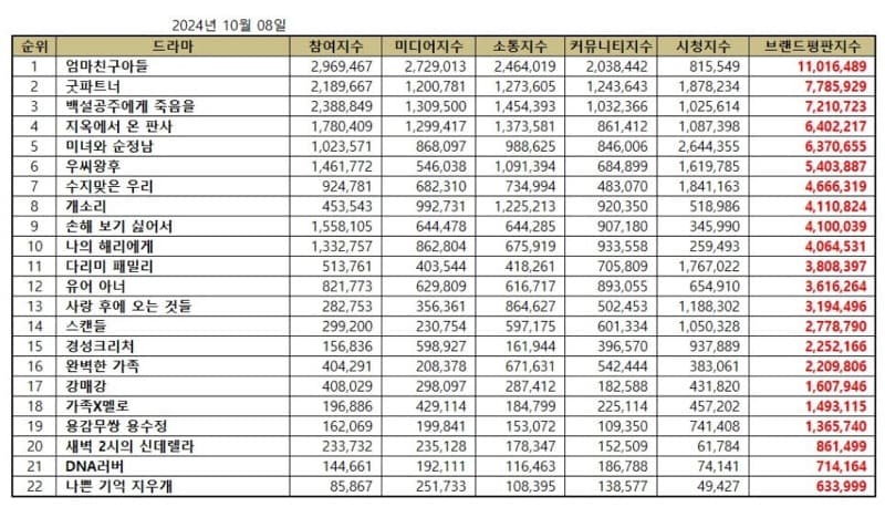 October 2024 Korean Drama Brand Reputation Rankings. | Brikorea.