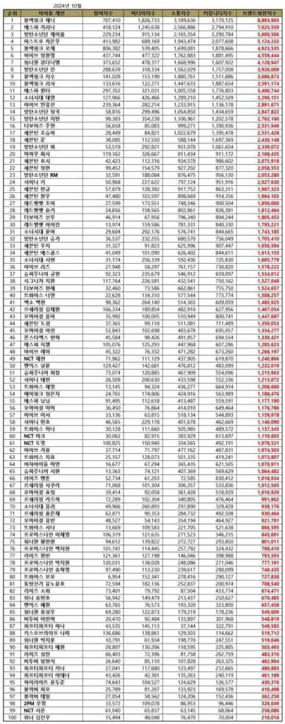 Top 100 Individual Kpop Idol Brand Reputation Rankings in October 2024 | Brikorea.