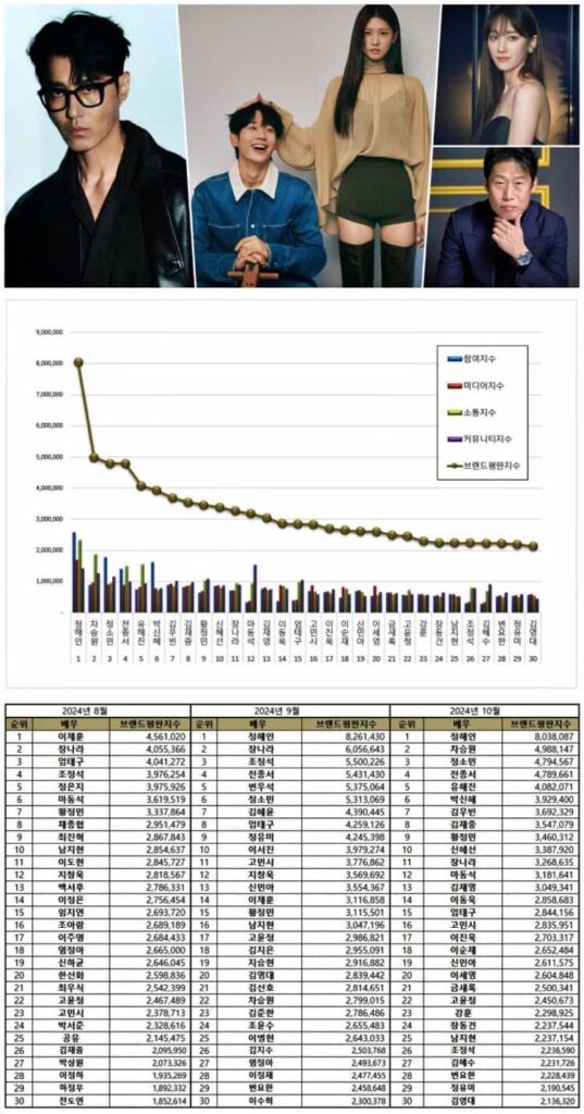 30 most popular Korean actors and actresses in July, August, and September 2024. 