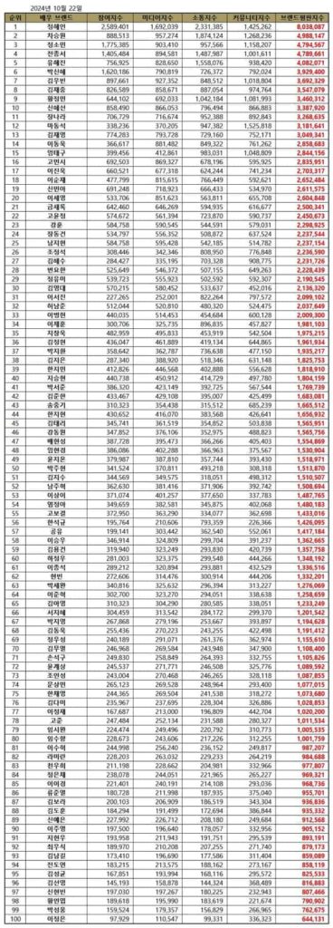 Top 100 Korean Actor Brand Reputation Rankings October 2024. 