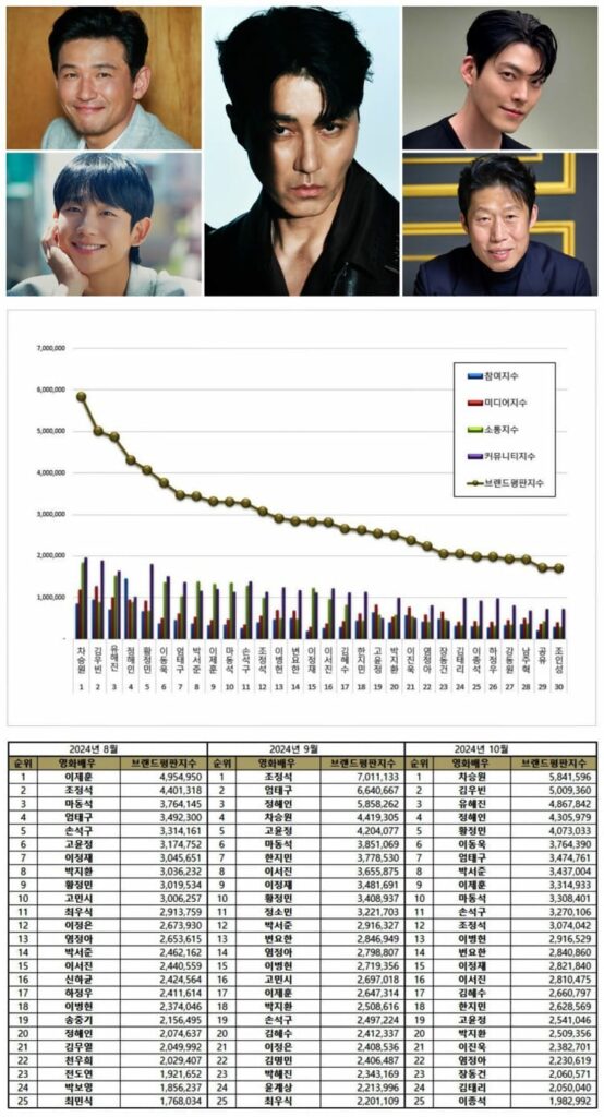 Most popular Korean actors in August to October 2024