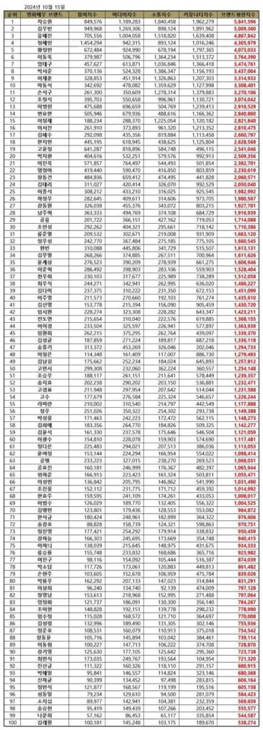 October 2024 Top 100 Korean movie star brand reputation rankings. | Brikorea