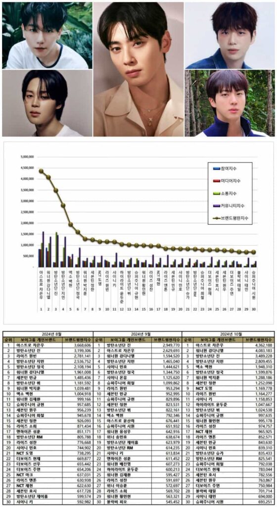 Top 30 male Kpop idols from August to October 2024 | Brikorea, Instagram, Kpopping.