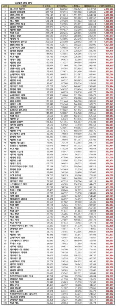 Top 100 male Kpop idols in October 2024. | Brikorea.