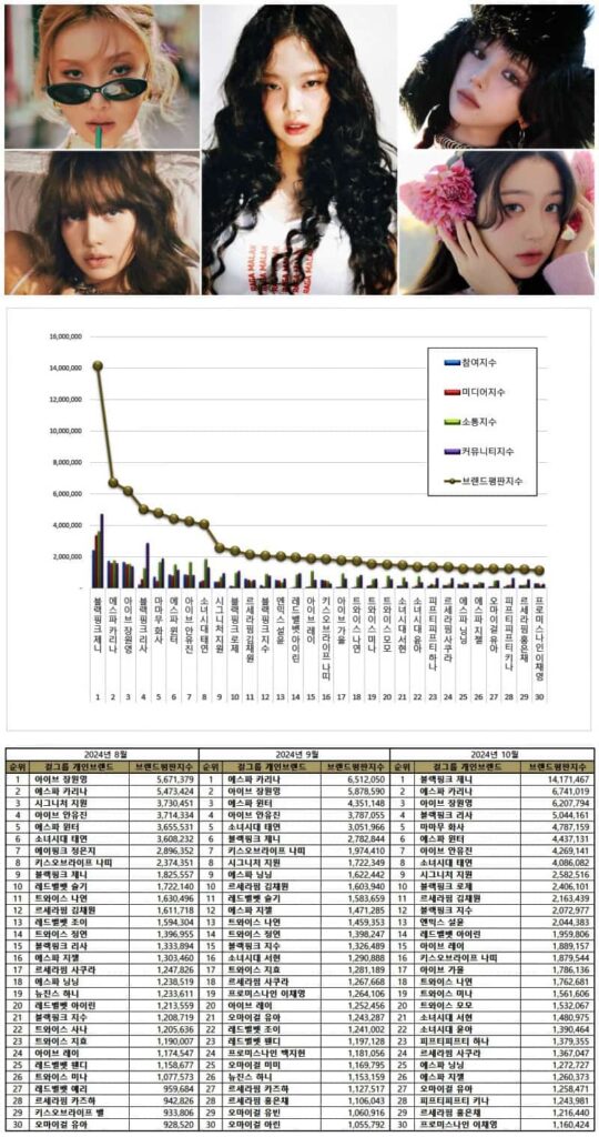 Top 30 Kpop female idols from August to October 2024. | Brikorea, Kpopping.