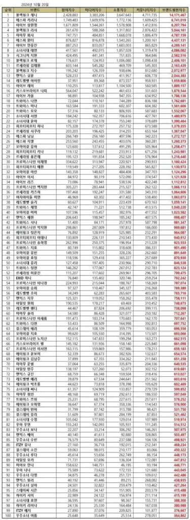 October 2024 Top 100 individual kpop girl group member brand reputation rankings. | Brikorea