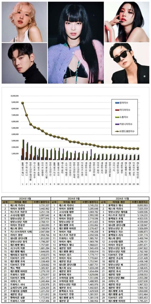 Top 30 Kpop female and male idols from August to October 2024.