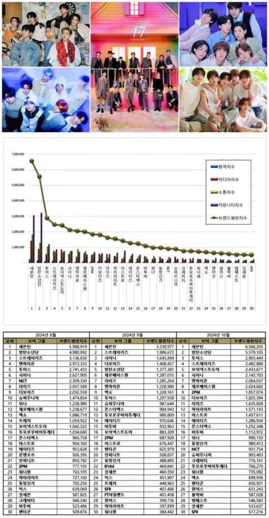 Top 30 Kpop male idol groups from August to October.