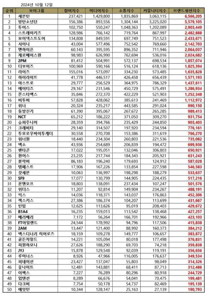 October 2024 Top 50 Kpop boy group brand reputation rankings.| Brikorea.