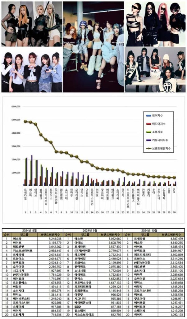 TOP 50 Kpop Girl Group Brand Reputation Rankings in October 2024