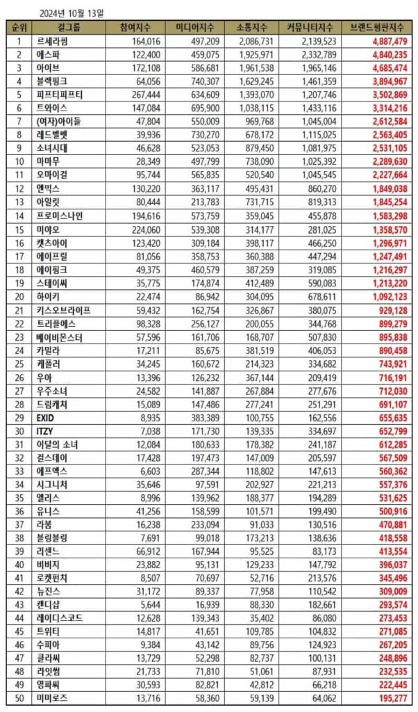 October 2024 top 50 Kpop girl group brand reputation rankings.| Brikorea.