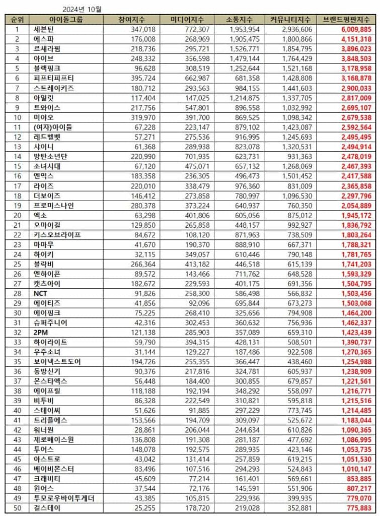 October 2024 Top Kpop Idol Group Brand Reputation Rankings | Brikorea.