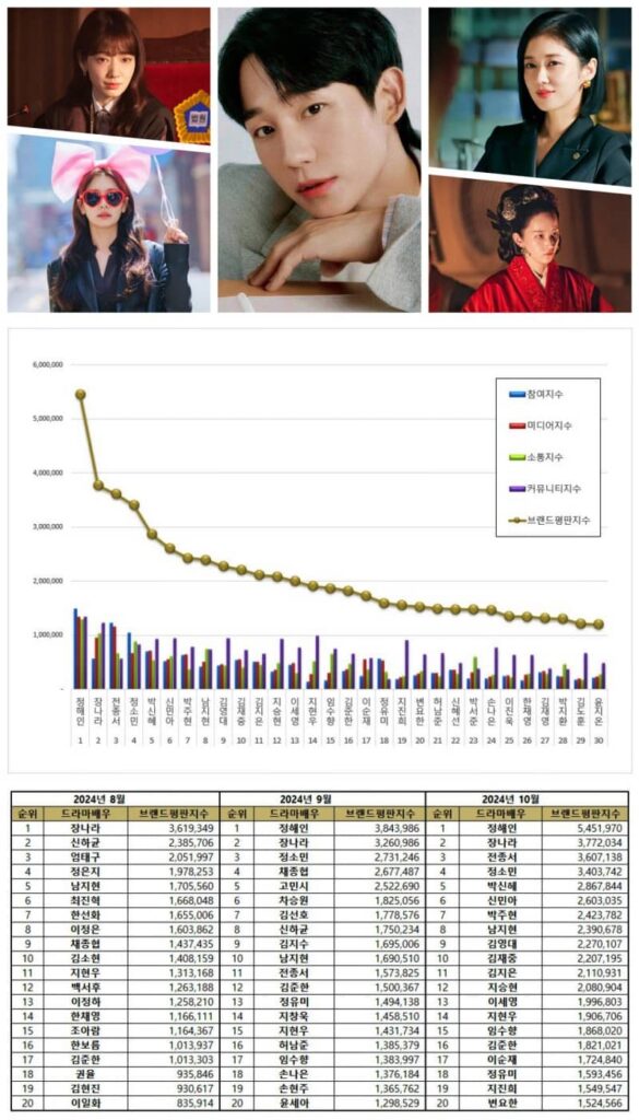 Most popular drama actors from August to October 2024.