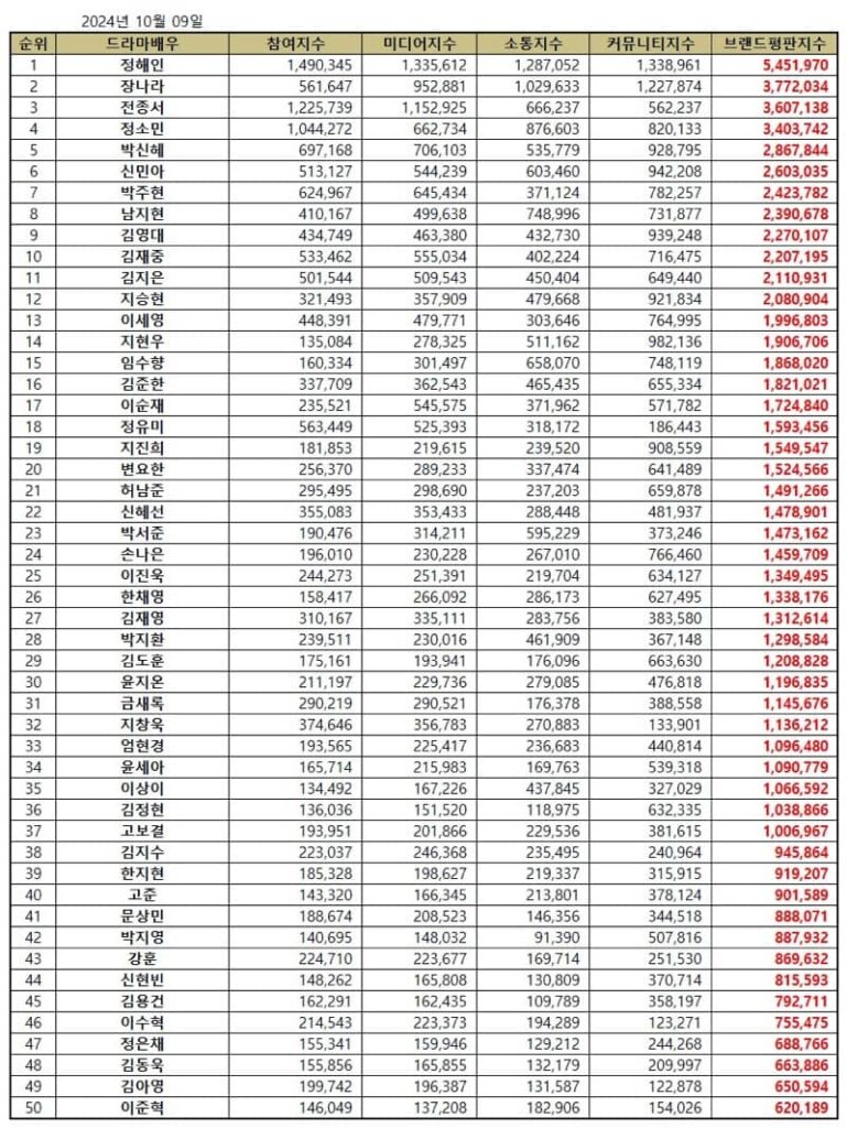 October 2024 Top 50 Korean Drama Actor Brand Reputation Rankings | Brikorea.