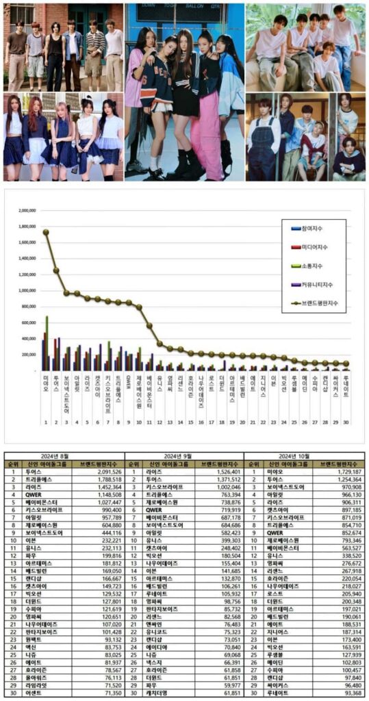 The top 30 new Kpop idol group rankings from August to October 2024. | Brikorea, Kpopping.