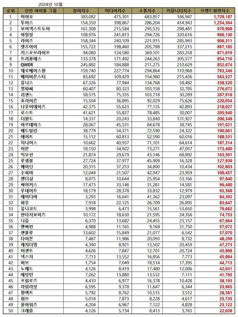 October 2024 Top Kpop Rookie Idol Group Brand Reputation Rankings | Brikorea