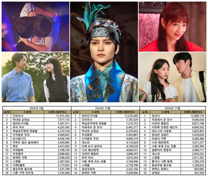 Top 16 Korean Drama Brand Reputation Rankings in September, October, November 2024. | Brikorea, tvN, SBS, KBS2, MBC, and TVING.