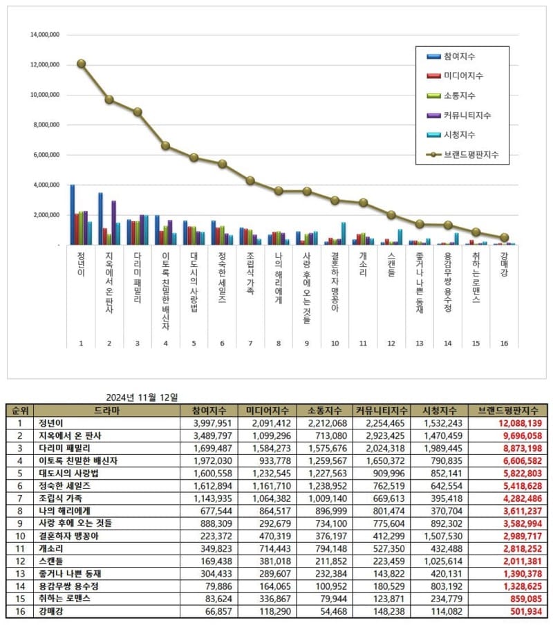 November 2024 Korean drama brand reputation rankings. | Brikorea