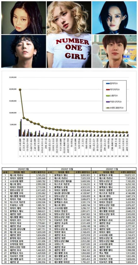 Most popular Kpop idols from September to November 2024.