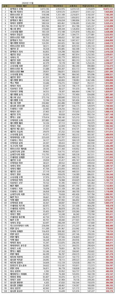 November 2024 Top 100 Individual Kpop Idol Brand Reputation Rankings | Brikorea.