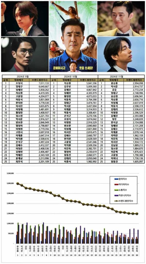 Most popular Korean actors and actresses from September to November 2024.