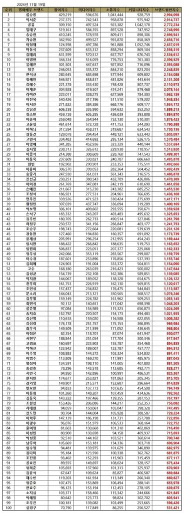 November 2024 Top 100 Korean movie star brand reputation rankings. | Brikorea