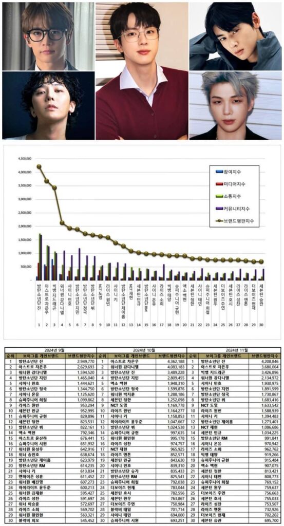 Top 30 individual Kpop boy group member brand reputation rankings from September to November 2024