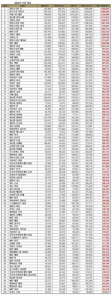 November 2024 Top 100 individual Kpop male idols. | Brikorea.
