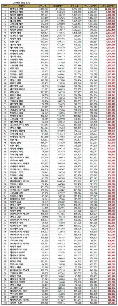 November 2024 Top 100 individual kpop girl group member brand reputation rankings. | Brikorea