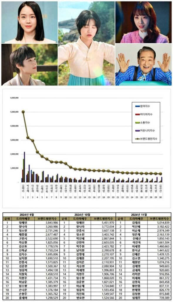 Most popular Korean drama actors from September to November 2024. | Brikorea, tvN, Salt Entertainment, Prime, ENA.