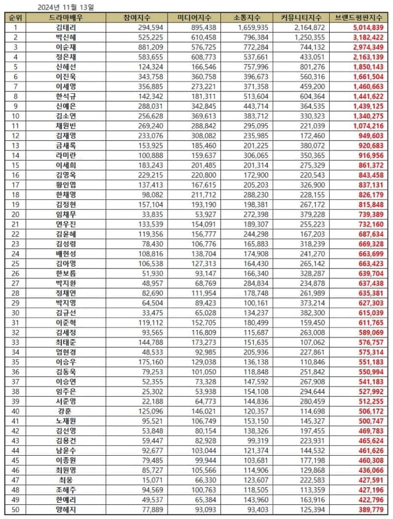 November 2024 Top 50 Korean Drama Actor Brand Reputation Rankings | Brikorea.