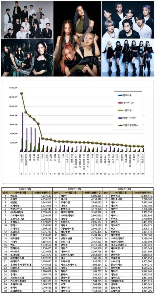 Top 30 Kpop female and male idol groups from September to November 2024. 