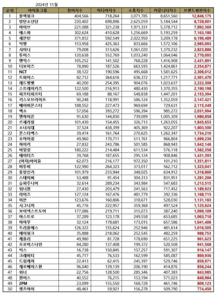 November 2024 Top 50 Kpop Idol Group Brand Reputation Rankings | Brikorea.