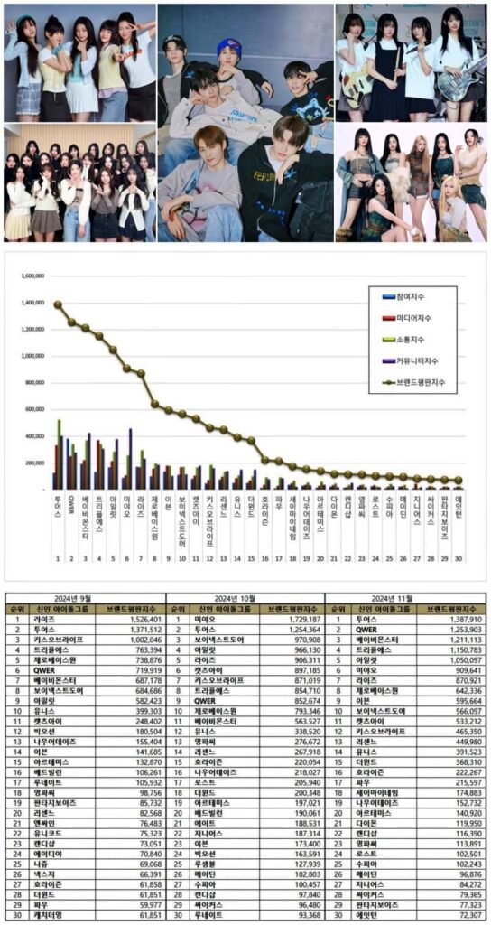 The top 30 new Kpop idol group rankings from September to November 2024.