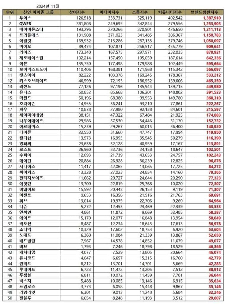 November 2024 Top Kpop Rookie Idol Group Brand Reputation Rankings | Brikorea