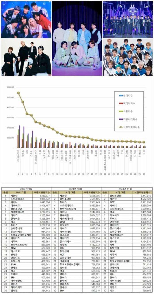 Top 30 Kpop male groups from August to October. | Multiple sources.