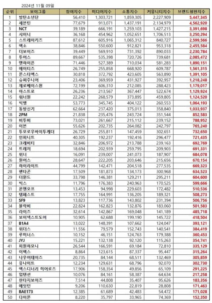 November 2024 Top 50 Kpop boy group brand reputation rankings.| Brikorea.