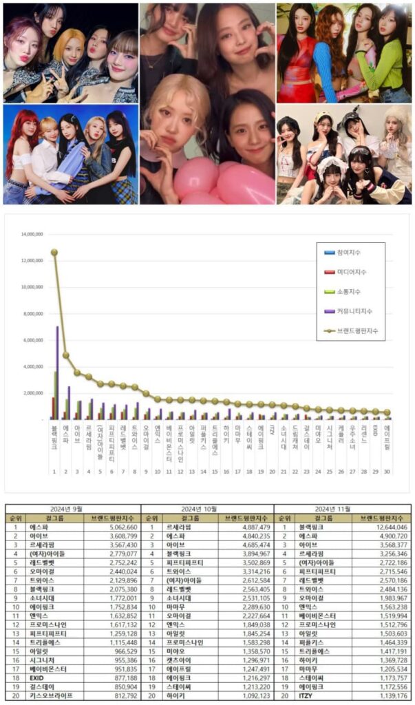 Top 20 Kpop female idol groups from August to October. | Brikorea, Instagram.