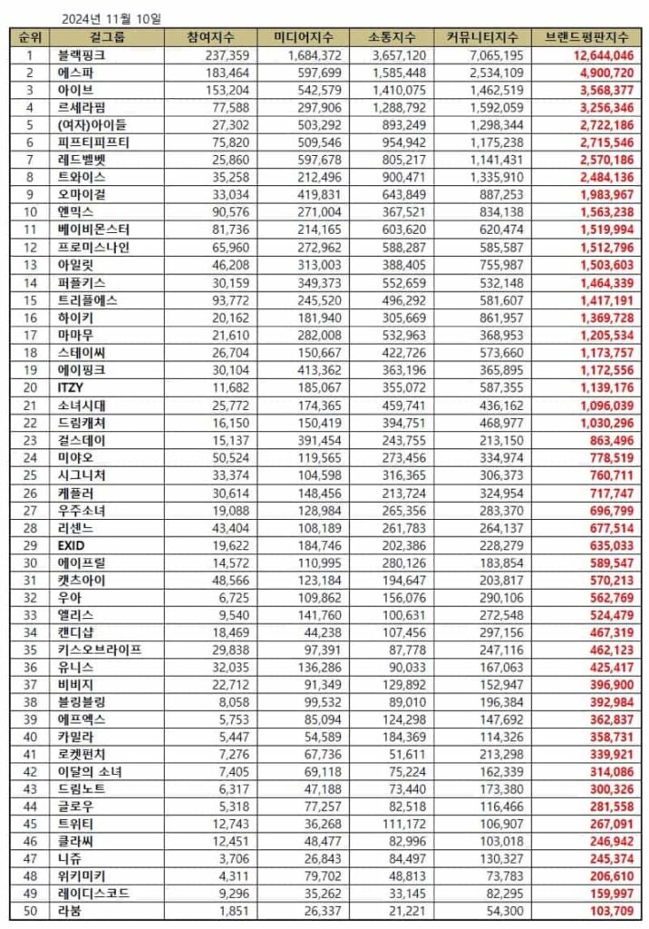 November 2024 top 50 Kpop girl group brand reputation rankings.| Brikorea.