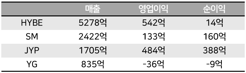 Kpop companies Q3 2024 Financial Results of HYBE, YG, SM, and JYP