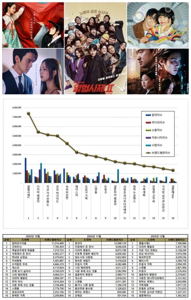 Korean Dramas from October to December 2024.