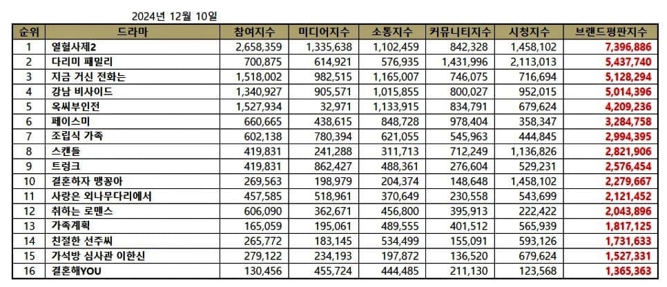 December 2024 Korean drama brand reputation rankings. | Brikorea